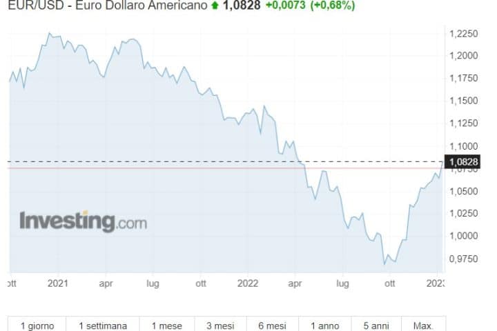 Cambio euro-dollaro sopra 1,08