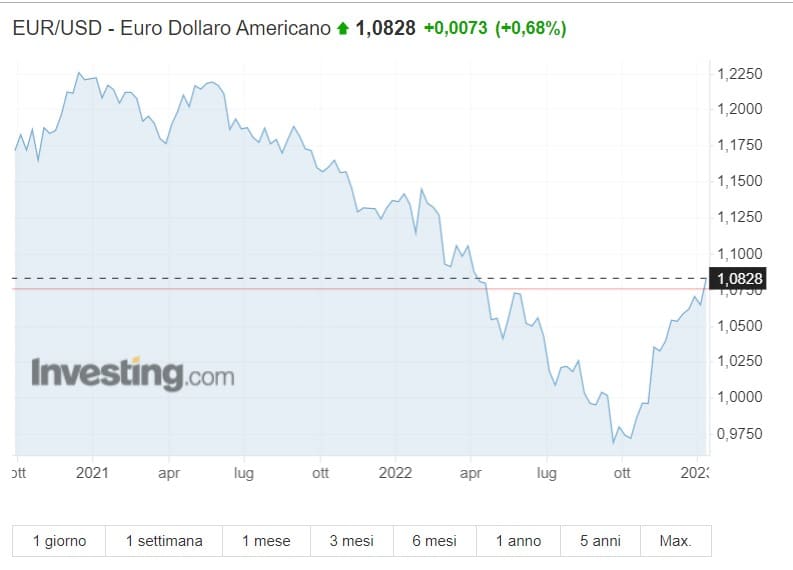 Cambio euro-dollaro, prospettive negative