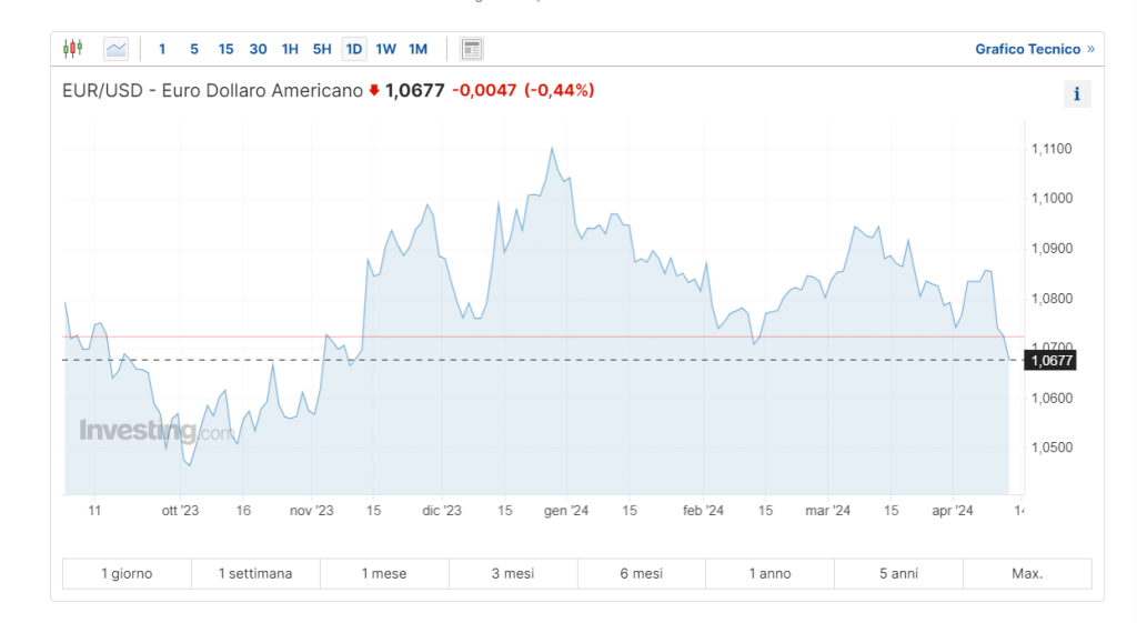 Cambio euro-dollaro ai minimi da 5 mesi