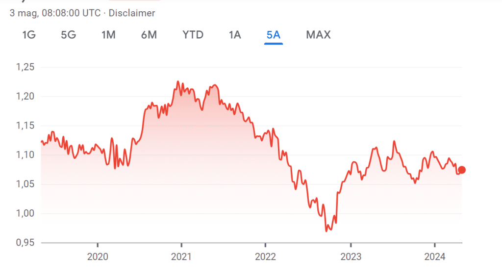 Cambio euro-dollaro verso la parità?