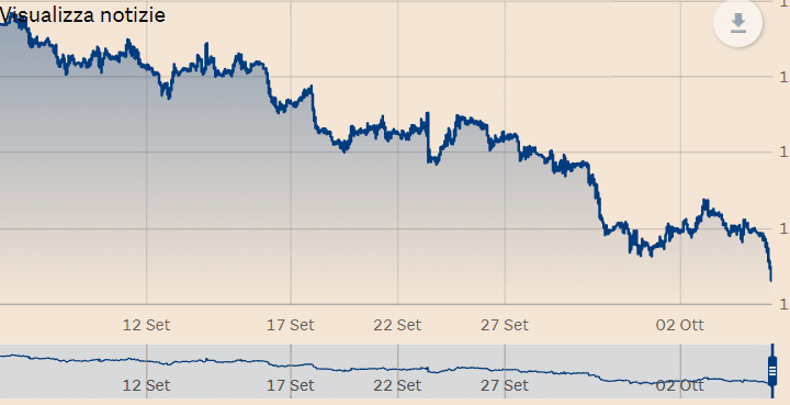 Cambio euro-dollaro ai minimi dal 2017