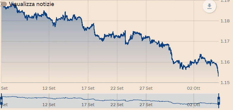 Cambio euro-dollaro verso 1,15