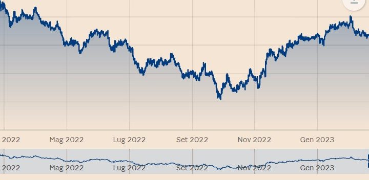 Cambio euro-dollaro verso 1,20 nel 2024?