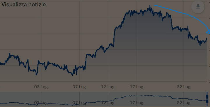 Cambio euro-dollaro di nuovo giù