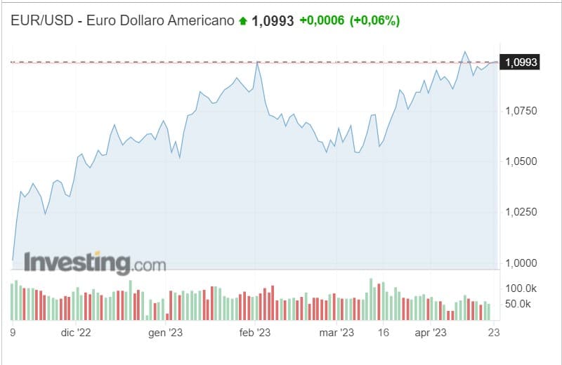 Cambio euro-dollaro sotto 1,06