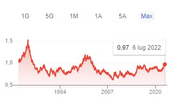 Cambio euro-dollaro vicino alla parità