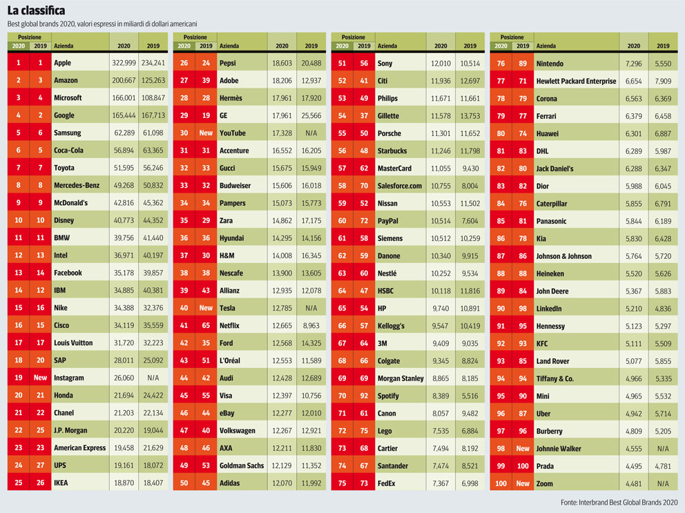 Marchi con più valore 2020