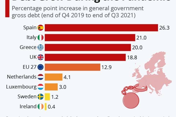 Spagna e Italia in testa per debiti