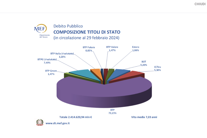 Debito italiano sicuro? Ecco un dato per capirlo