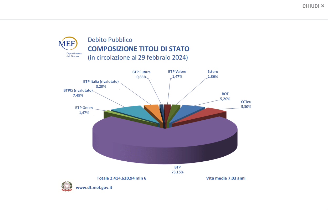 Debito italiano sicuro? Ecco un dato per capirlo