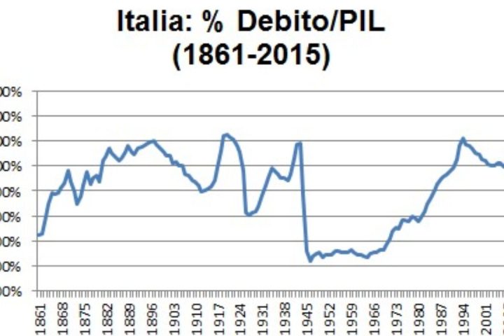 Debito pubblico italiano dal '99 cresciuto il doppio del PIL