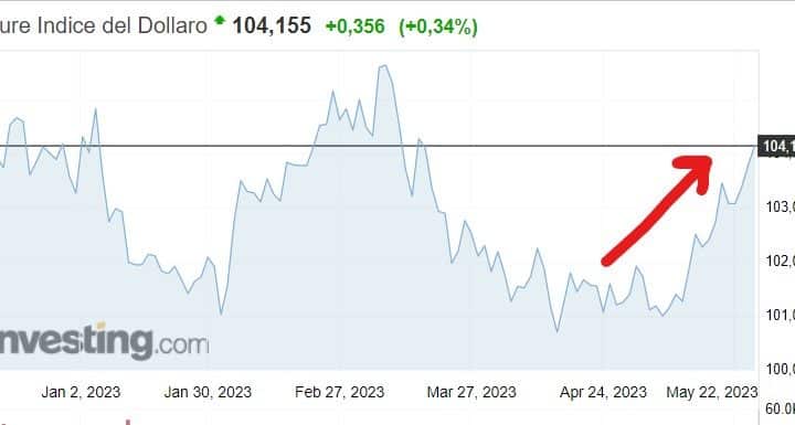 Dollaro torna super, possibile altro rialzo dei tassi FED