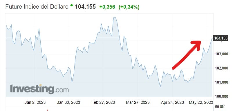 Dollaro torna super, possibile altro rialzo dei tassi FED