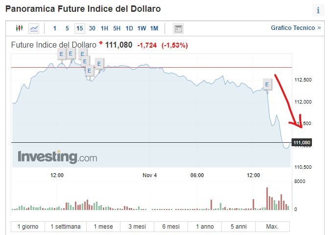 Inizio trend ribassista per dollaro?