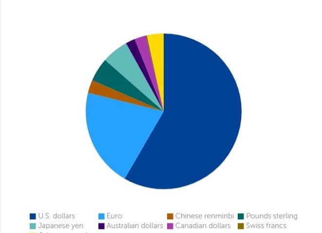 Dollaro valuta di riserva globale