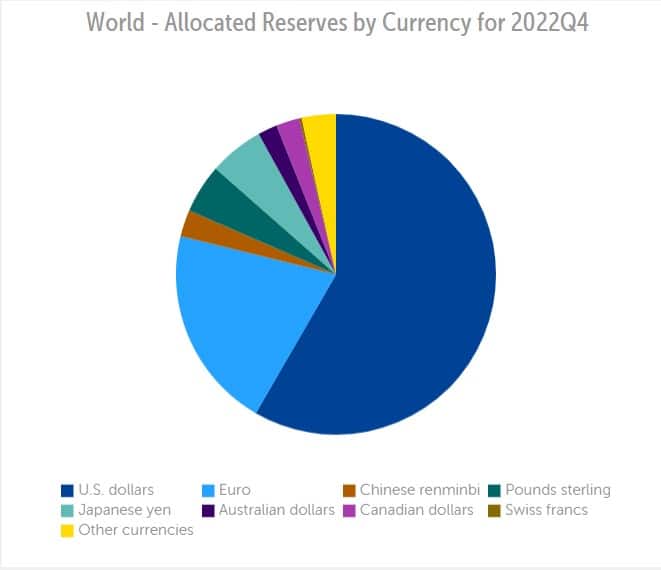 Dollaro valuta di riserva globale