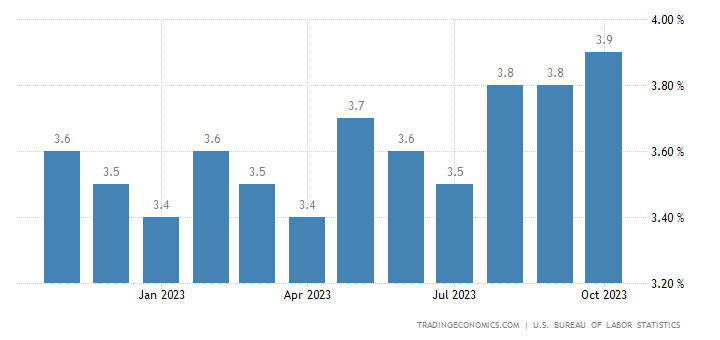 Economia americana a rischio recessione per la regola di Sahm