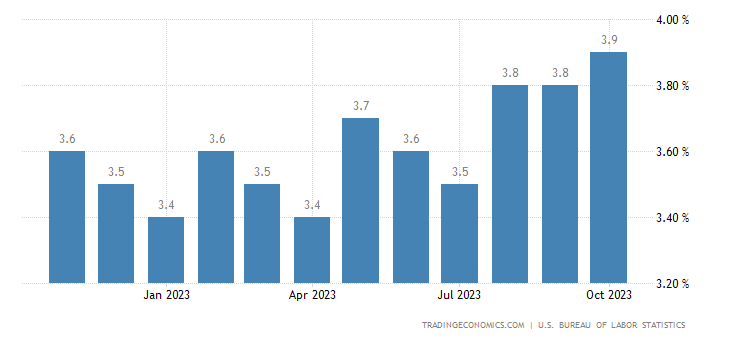 Economia americana a rischio recessione per la regola di Sahm