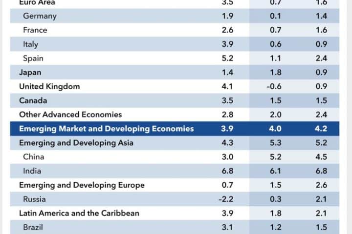 Migliorano stime su economia italiana