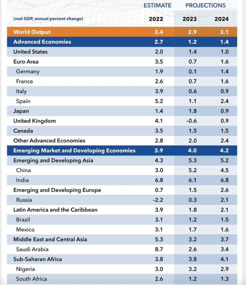 Migliorano stime su economia italiana