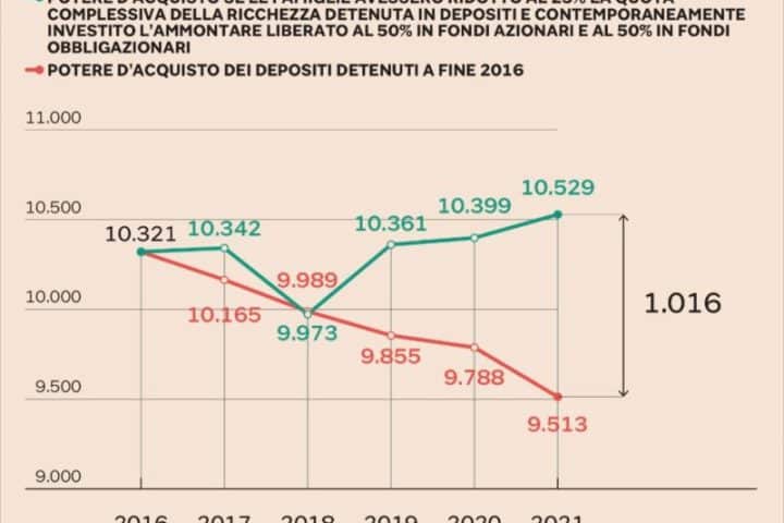 Il costo della bassa educazione finanziaria italiana