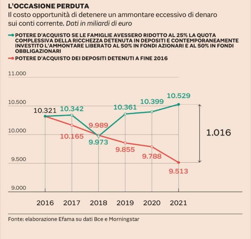 Il costo della bassa educazione finanziaria italiana