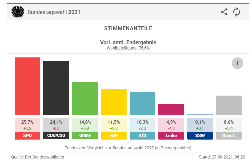 Risultati elezioni in Germania