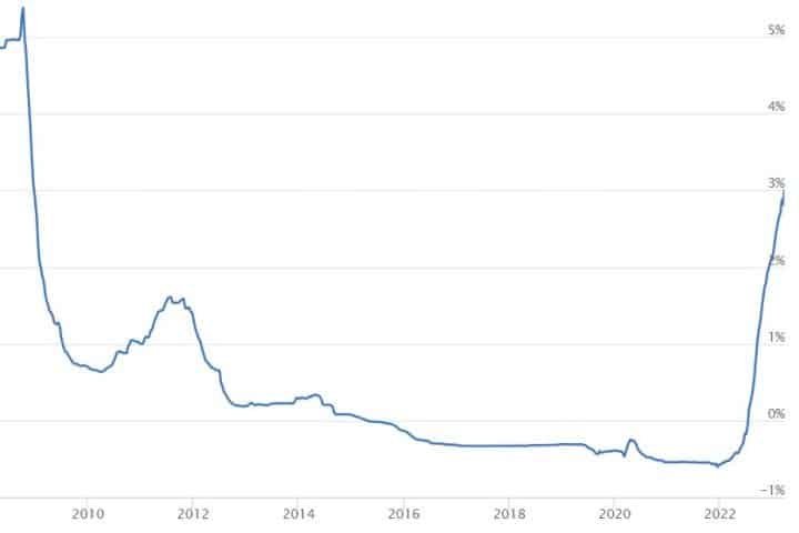 Euribor a 3 mesi sopra 3%