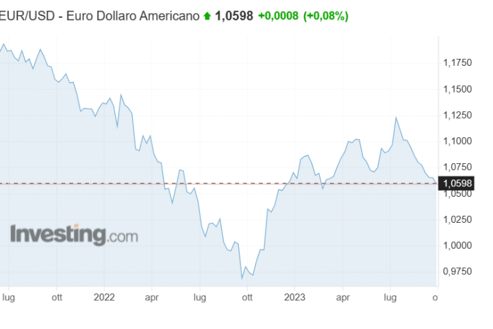 Euro debole sotto 1,06 contro il dollaro