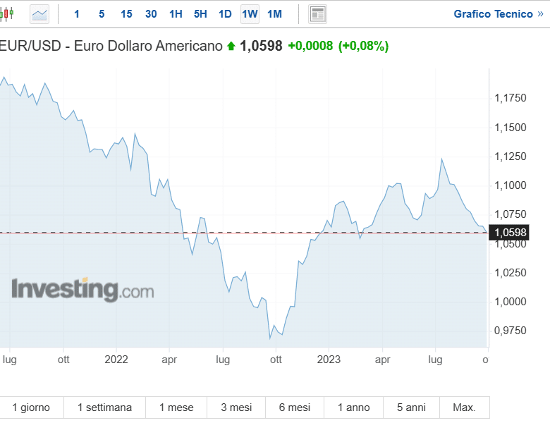 Euro debole sotto 1,06 contro il dollaro