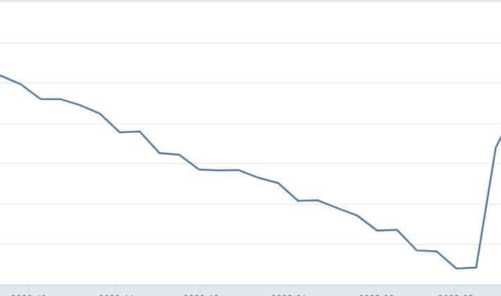 Bilancio FED in risalita, fine quantitative tightening