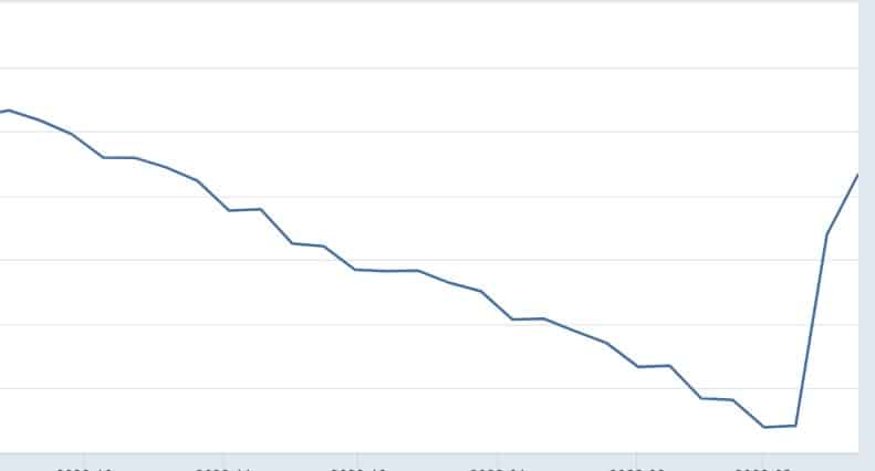 Bilancio FED in risalita, fine quantitative tightening