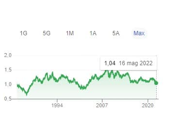 Fine dell'euro con cambio sotto la parità?