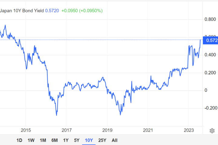 Rendimento bond Giappone a 10 anni sopra 0,50%