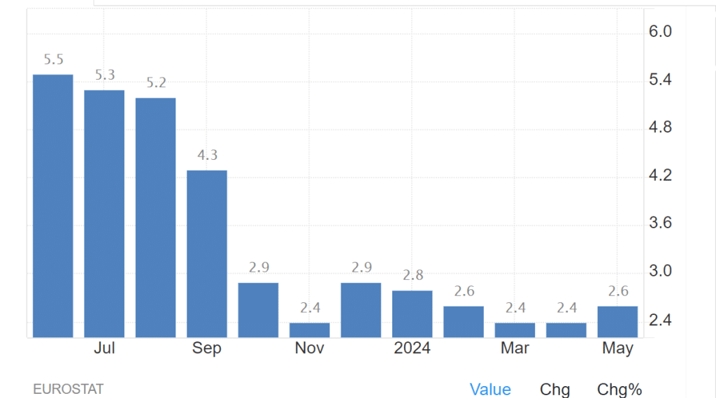 Inflazione Eurozona a maggio in risalita