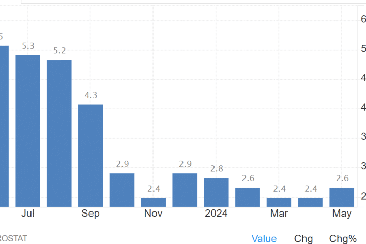 Inflazione Eurozona a maggio in risalita