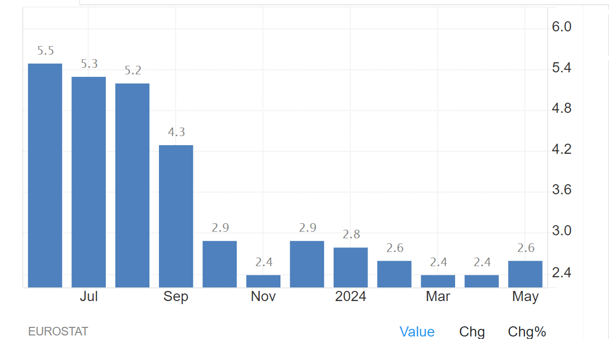 Inflazione Eurozona a maggio in risalita