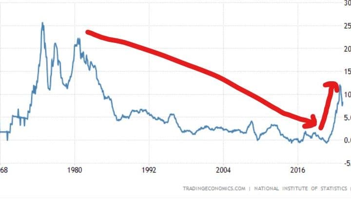 Paura dell'inflazione in Italia