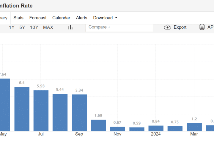 Inflazione italiana di nuovo sotto l'1% in aprile