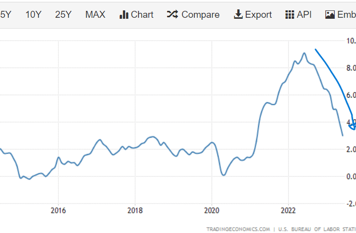 Inflazione giù, mercato bond su