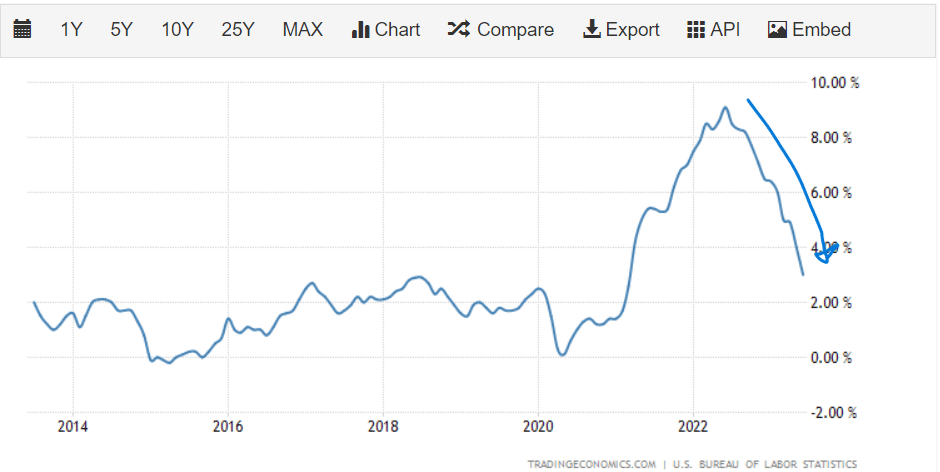 Inflazione giù, mercato bond su