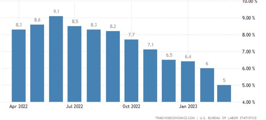 Giù rendimenti e spread con inflazione USA