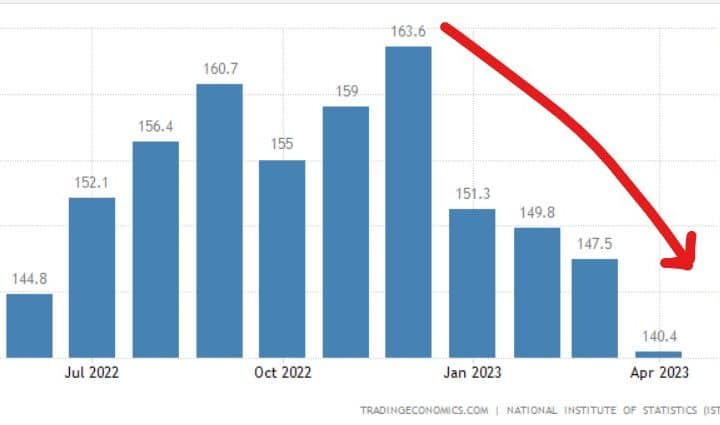 Inflazione italiana, calo possibile