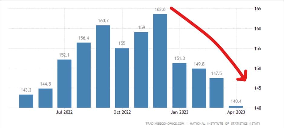 Inflazione italiana, calo possibile