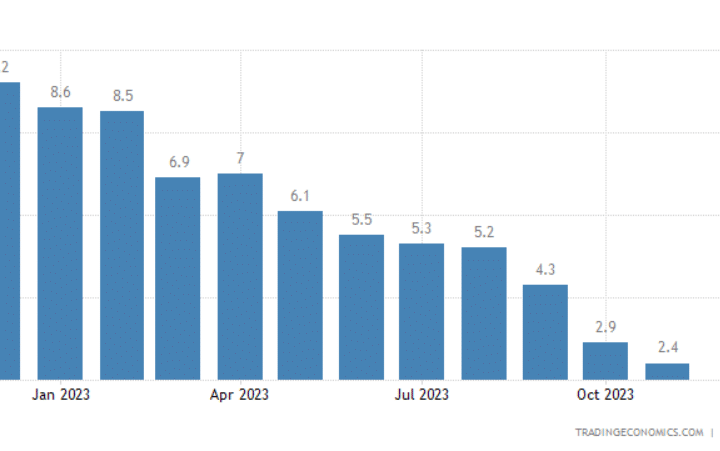 Inflazione ancora in calo a novembre nell'Eurozona, taglio dei tassi più vicino