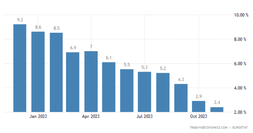 Inflazione ancora in calo a novembre nell'Eurozona, taglio dei tassi più vicino