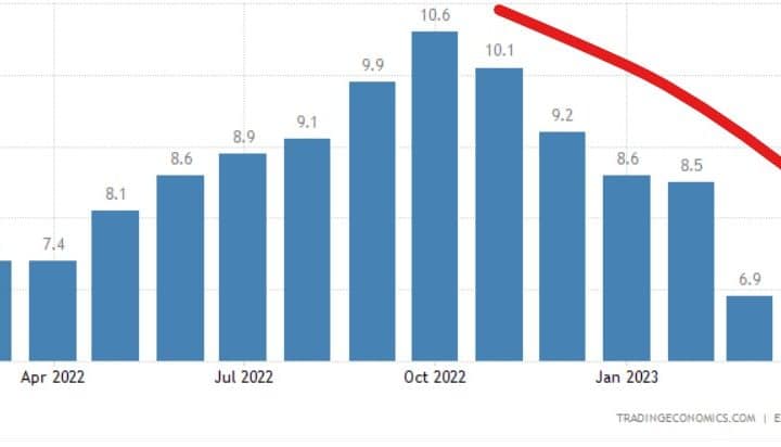 Inflazione giù e tassi BCE su