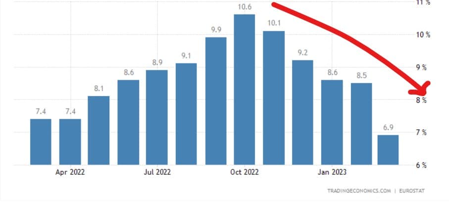 Inflazione giù e tassi BCE su