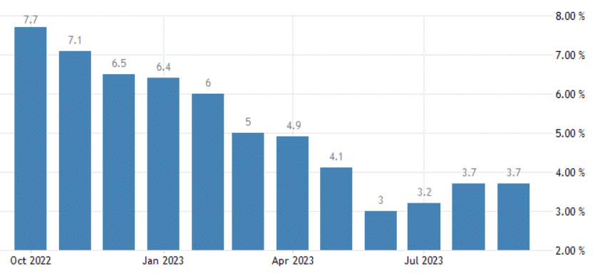 Inflazione Stati Uniti stabile a settembre, aumento tassi FED resta possibile