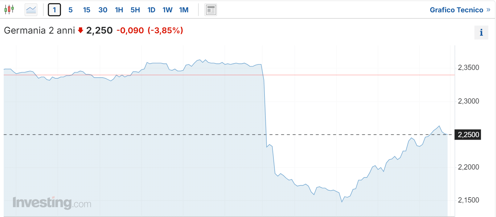 Investire in bond europei?